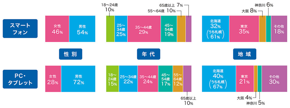 ユーザー属性