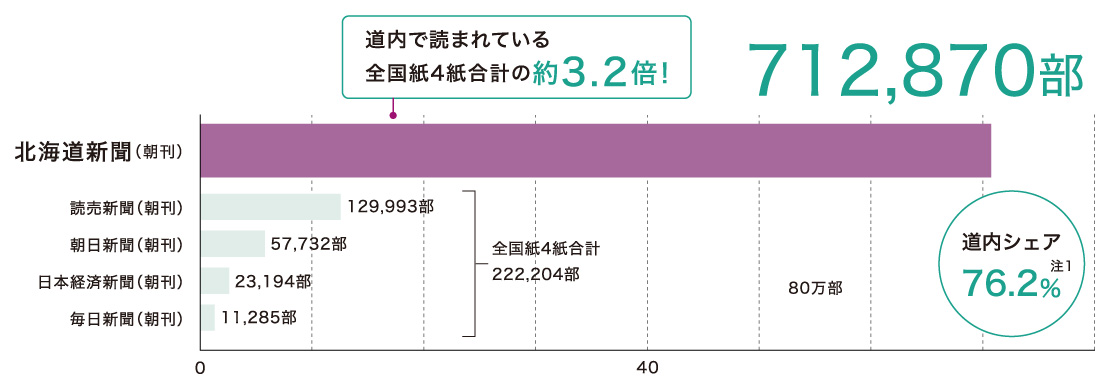 全国紙との販売部数の比較グラフ
